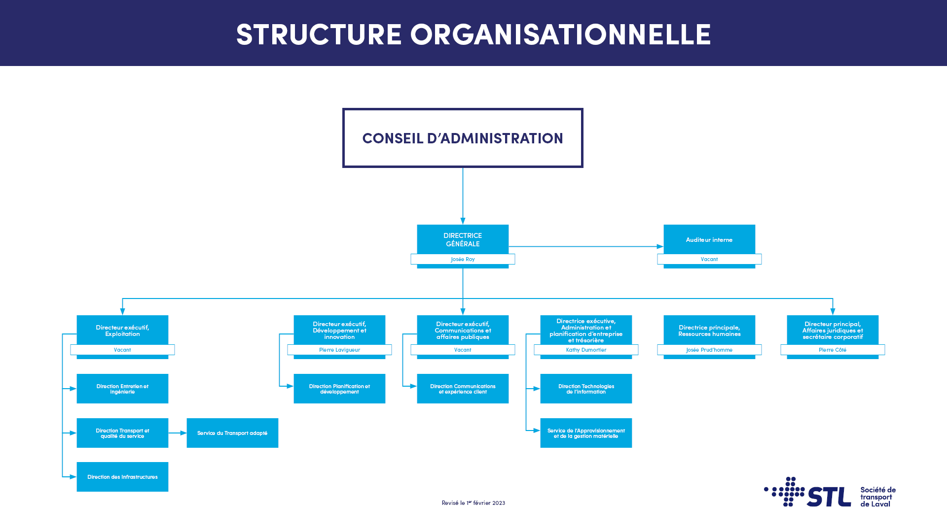 Structure organisationnelle de la STL (20 décembre 2022)