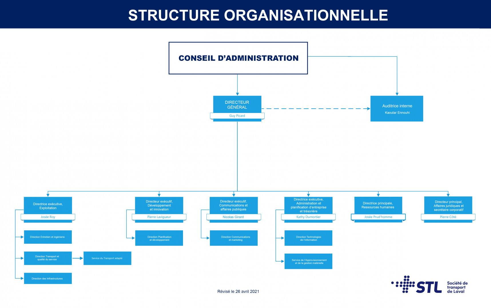 Structure organisationnelle de la STL (26 avril 2021)