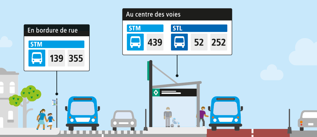 STM route 439 and STL routes 52 and 252 will be travelling on the reserved lane in the centre of the road and STM routes 139 and 355 will be using the curbside stops on Pie-IX Blvd.