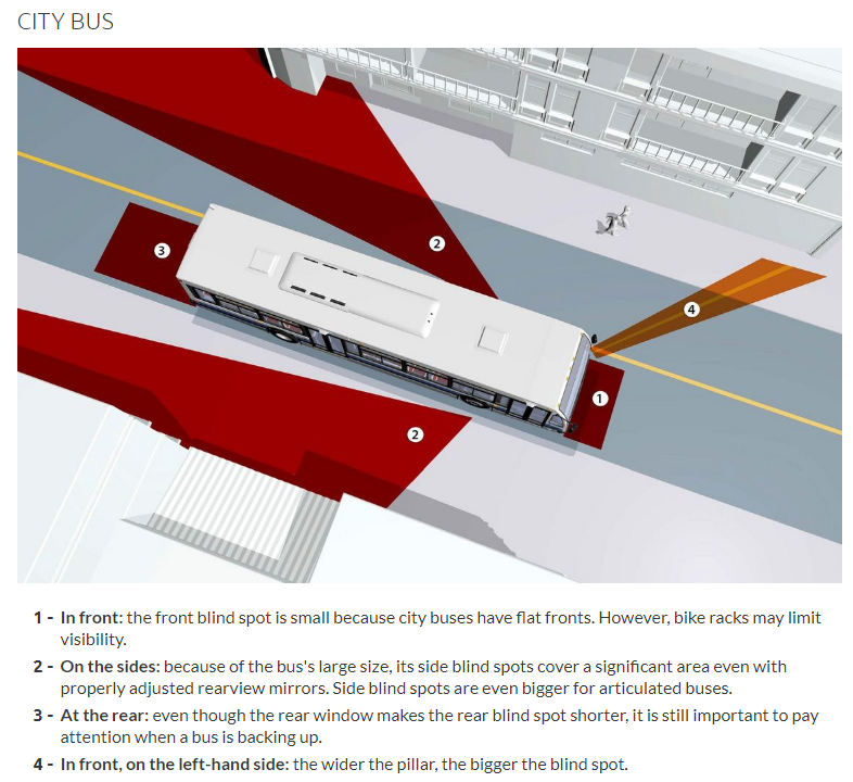 The blind spots of a bus are in front, on the sides, at the rear and at the front left-hand side of the vehicle.